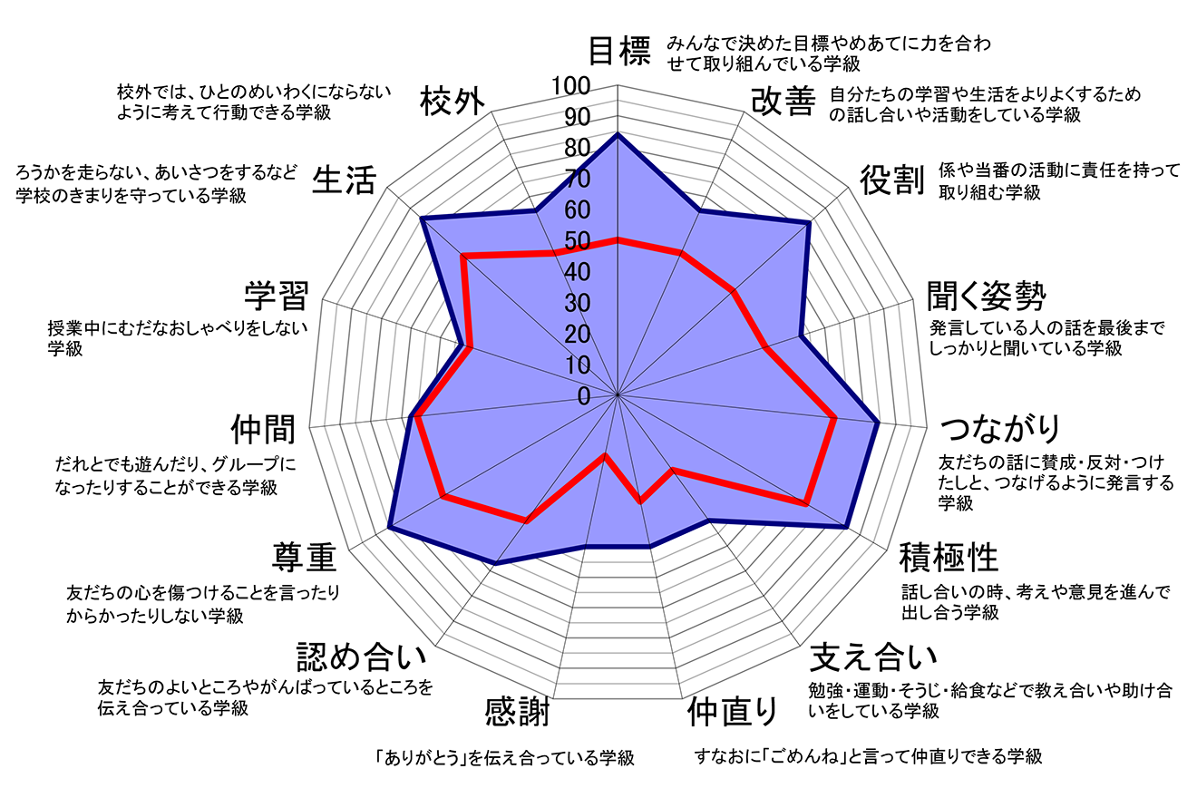 画像：小学校高学年の「学級力レーダーチャート」作成例